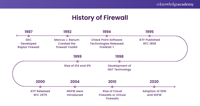 Timeline of firewall history
